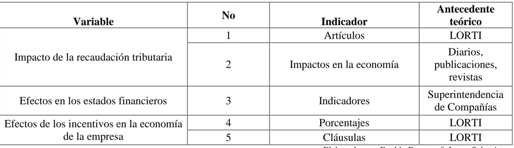Tabla 3. Categorización de la variable  Categorización de la variable 