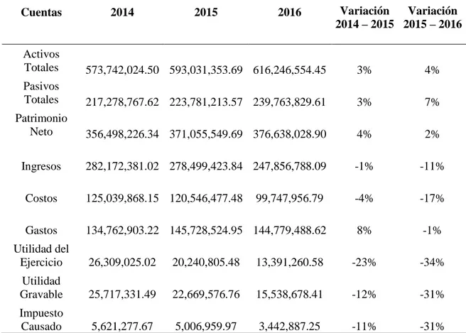 Tabla 5. Análisis de variación porcentual años 2015 - 2016  Análisis de variación porcentual años 2015 - 2016 