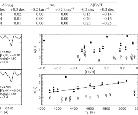 Table 3. Li abundance errors associated with the uncertainties in stellar parameters.