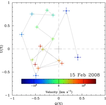Figure 6. Polarization across the He i λ5876 line at 2008 February 15. The points are color coded according to velocity with respect to the rest wavelength of the line
