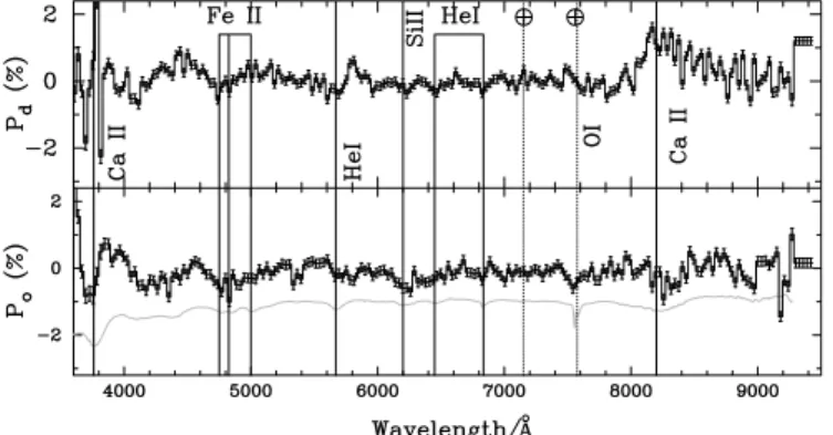 Figure 10. Spectropolarimetry of SN 2008D at 2008 February 15.18, projected onto the dominant (P d ; top panel) and orthogonal (P o ; bottom panel) axes.