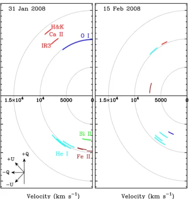 Figure 11. Polar plots showing the velocity and polarization angle at absorption minimum for Ca ii H&amp;K, He i λλ5015, 5876, 6678, 7065, Fe ii (42), Si ii λ6355, O i λ7774, and Ca ii IR3 for the first and second observations of SN 2008D.