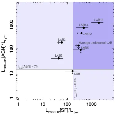Figure 4. Comparison of the intrinsic UV (200–912 Å) luminosities of LABs originating from AGN and star formation