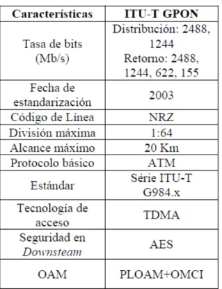 Tabla 2 Características GPON 