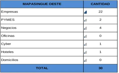 Tabla 4 Tipo de clientes ubicados en el sector de Mapasingue Oeste