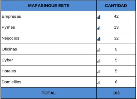Tabla 6 Tipo de clientes ubicados en el sector de Mapasingue Este 