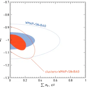 Figure 11. Equation of states from WMAP, BAO, SN Ia, and clusters in the case of a nonzero neutrino mass.