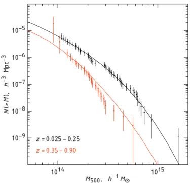 Figure 1. Estimated mass functions for our cluster samples computed for the Ω M = 0.25, Ω Λ = 0.75, h = 0.72 cosmology