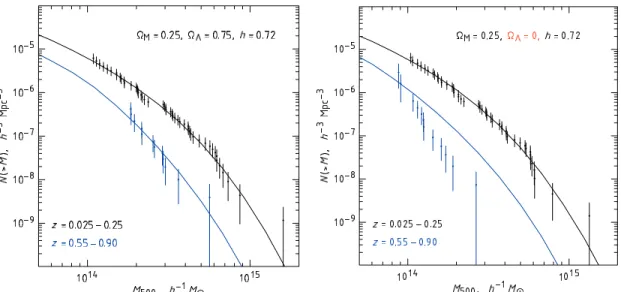 Figure 2. Illustration of sensitivity of the cluster mass function to the cosmological model