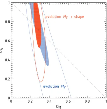 Figure 5. Constraints for nonflat ΛCDM cosmology from evolution of the cluster mass function