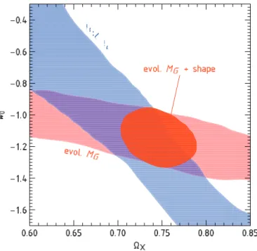 Figure 7. Constraints on the present dark energy density Ω X and constant equation-of-state parameter w 0 derived from cluster mass function evolution in a spatially flat universe