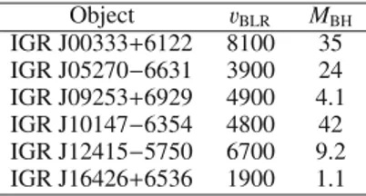 Table 5. BLR gas velocities (in km s −1 ) and central black hole masses (in units of 10 7 M  ) for 6 Seyfert 1 AGNs belonging to the sample presented in this paper.