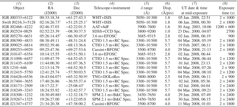 Table 1. Log of the spectroscopic observations presented in this paper (see text for details)