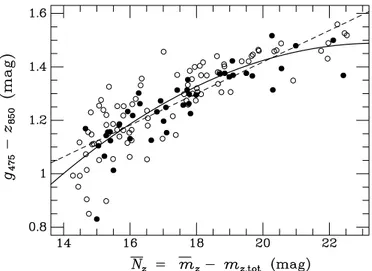 Figure 13 shows the relation between N z and (g 475 −z 850 ) for the sample of 133 galaxies with SBF measurements from our Virgo and Fornax surveys