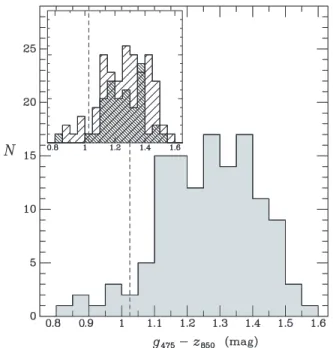 Figure 3 displays the (g 475 −z 850 ) histogram for the total sample of 128 galaxies in Fornax and Virgo (omitting the more distant W  galaxies) with SBF measurements from the present work and from ACSVCS-XIII, respectively