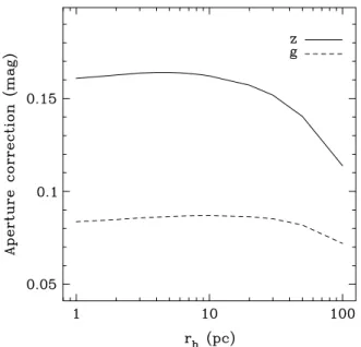 Figure 7. Aperture corrections to produce model magnitudes, calculated according to Equation (9) for a fitting radius of 4 pixels as a function of the object’s half-light radius r h 