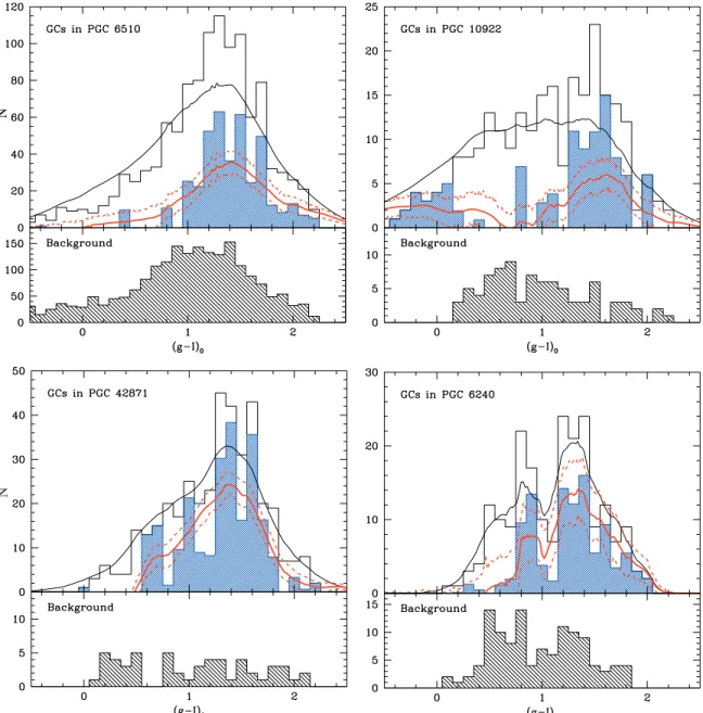 Figure 6. GC color distributions for each of the sample galaxies. The open histogram in each panel represents the observed color distribution corrected for foreground reddening, while the hatched histogram represents the background-subtracted distribution