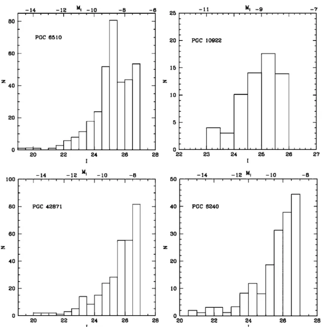 Figure 7. LFs of the GCs in the I band corrected for background contamination and completeness