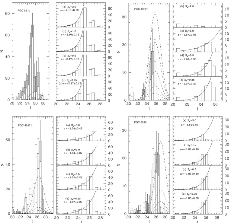 Figure 8. I-band LFs of the GCs in the sample galaxies. The histogram in the left panel of each figure shows the LF of the galaxy corrected for background contamination and completeness