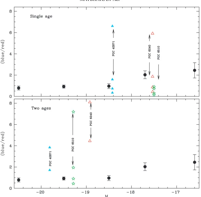 Figure 9. Top panel: the number ratio of metal-poor blue GCs to metal-rich red GCs of the sample galaxies (using GALEV) for S N ( = 3.0, 1.0, 0.5, and 0.25 from the top to the bottom) of the old metal-poor GCs is plotted vs