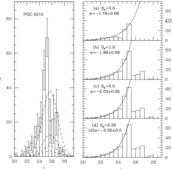 Figure 10. Left panel: I-band LF of the GCs in PGC 6510. The histogram in the left panel shows the LF of the galaxy corrected for background contamination and completeness (similar to that shown in Figure 8