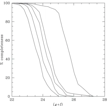 Figure 3. Set of typical completeness curves determined for the combined g + I image for five different values of the background