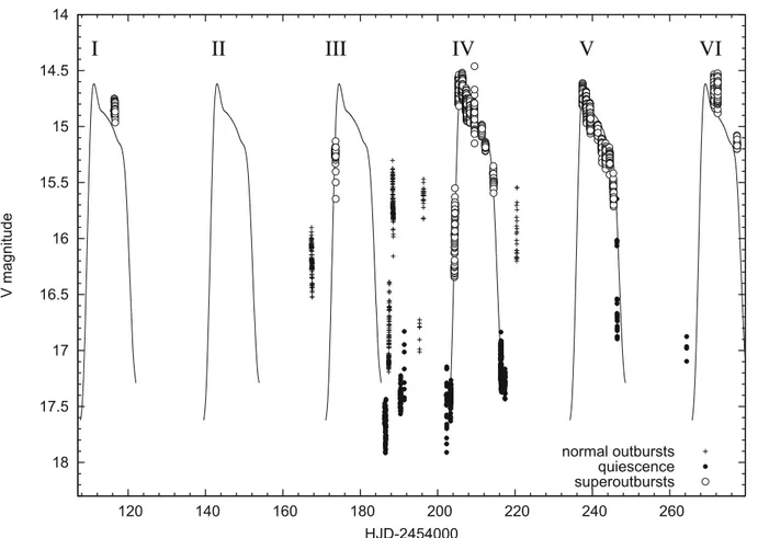 Fig. 1. Global light curve of DI UMa during the 2007 campaign. Dots, plus signs and circles indicate di ﬀerent periods of DI UMa activity