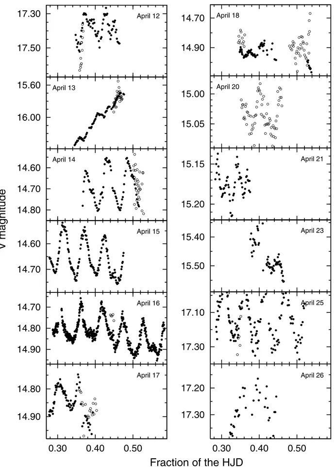 Fig. 4. Nightly light curves of DI UMa from its April 2007 superoutburst. Consecutive nights are denoted by dates in top-left /right corner