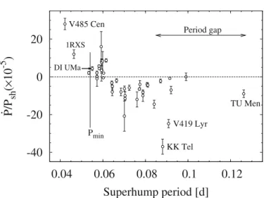Fig. 11. Relation between the superhump period and its derivative for known SU UMa stars.