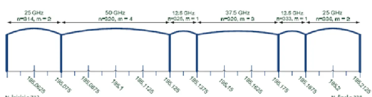 Figura 2 Asignación de canales en Flexgrid 