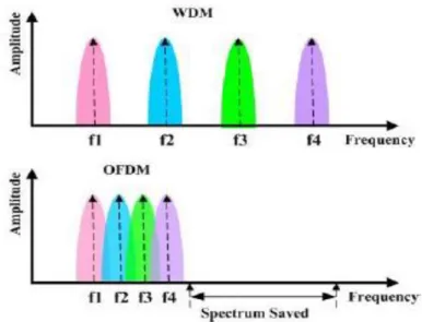 Figura 5 Espectro para DWDM y O-OFDM 