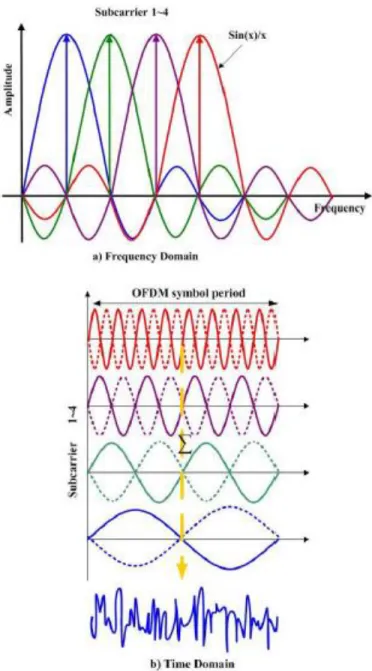 Figura 6 Señal OFDM en el Dominio de tiempo y espectral a) Dominio de espectro.  b) Dominio de tiempo