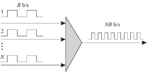 Figura 2. 3: Esquema de funcionamiento de la multiplexación TDM 