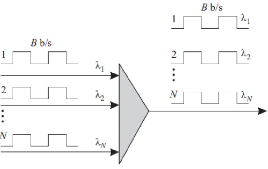 Figura 2. 4: Esquema de funcionamiento de la multiplexación WDM 