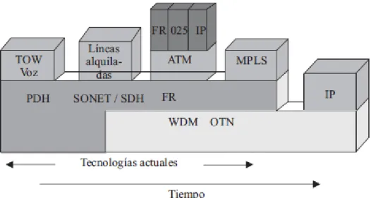 Figura 2. 6: Esquema de evolución de redes ópticas 