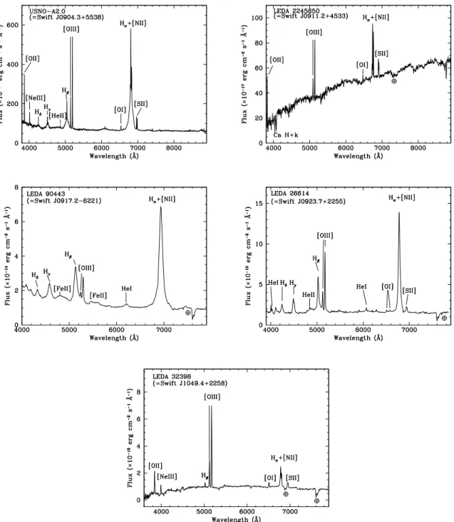 Fig. 5. Spectra (not corrected for the intervening Galactic absorption) of the optical counterpart of Swift J0904.3 +5538, Swift J0911.2+4533, Swift J0917.2-6221 and Swift J0923.7 +2255, Swift J1049.4+2258.