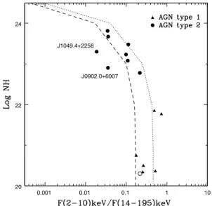 Fig. 7. F 2 −10 keV /F 14 −195 keV flux ratio of our sample. Lines correspond to expected values for an absorbed power law with photon index 1.5 (dot) and 1.9 (dash)