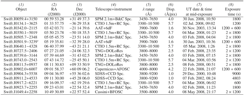 Table 1. Log of the spectroscopic observations presented in this paper (see text for details).