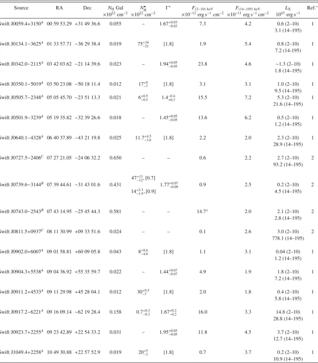 Table 3. Main results obtained from the analysis of the X-ray spectra of the 17 sources of the present sample.