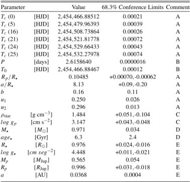 Figure 3. Yonsei–Yale stellar isochrones for the modeling of the primary star, corresponding to ages of 0.6 Gyr, 1.6 Gyr, 2.6 Gyr, etc