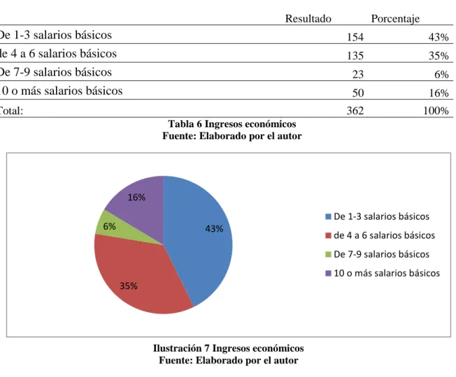 Tabla 6 Ingresos económicos 