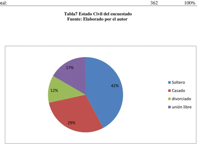 Ilustración 8 Estado Civil del encuestado  Fuente: Elaborado por el autor 