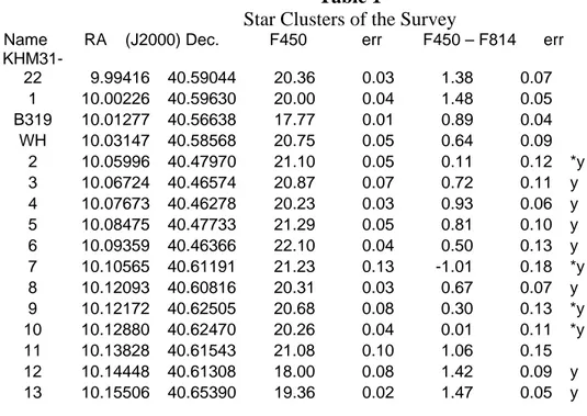 Table 1 provides the positions, integrated magnitudes and integrated colors of the  clusters