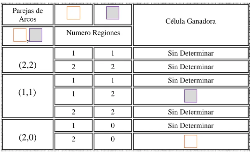 Tabla 4. Tabla lógica Combinatorial Regiones. 