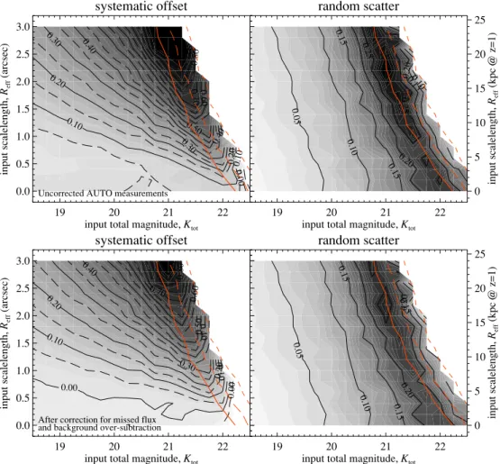 Figure 7. Validating our total ﬂux measurements. The systematic (left panels) and random (right panels) errors in the recovered ﬂuxes of synthetic R 1/4 -law sources introduced into the 1