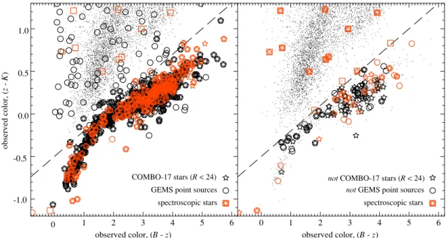 Figure 13. Stellar identiﬁcation using Bz  K colors. In each panel, we show the Bz  K diagram for sources in the MUSYC ECDFS catalog (black points), and compare our Bz  K star selection (dashed line) to other complimentary stellar classiﬁcations: viz., 