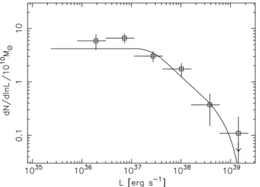 Figure 6. LF of X-ray binaries in the inner 0.0–2.5 arcmin (open squares) and 2.5–7.5 arcmin (crosses) annulus