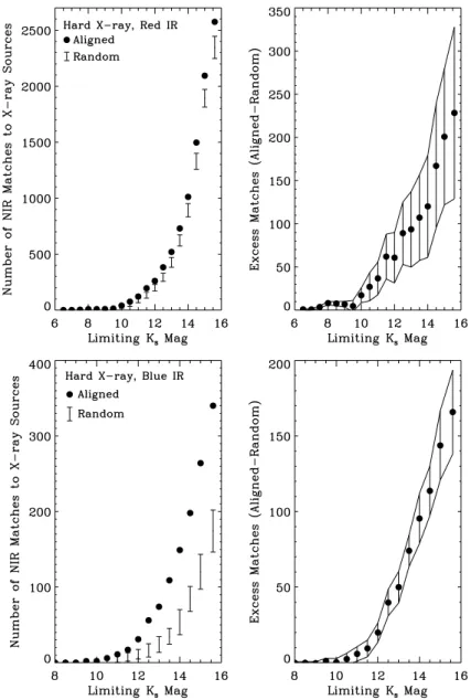 Figure 2. Number of infrared matches to hard X-ray sources as a function of limiting K s magnitude, illustrating the data values listed in Tables 1 and 2