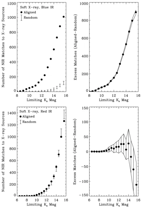 Figure 3. Number of infrared matches to soft X-ray sources as a function of limiting K s magnitude, illustrating the data values listed in Table 2