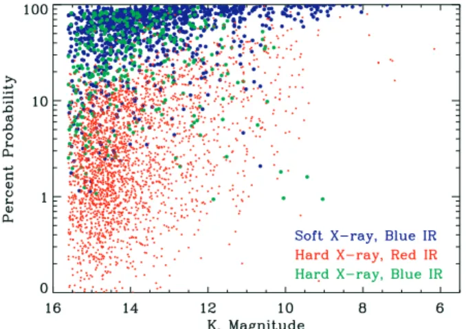 Figure 4. Probabilities of infrared matches from Table 3, plotted with respect to K s magnitude.